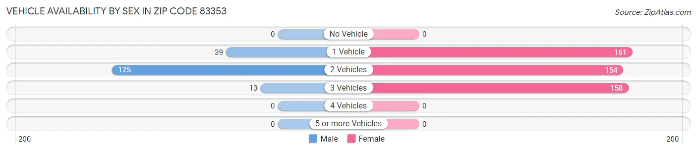 Vehicle Availability by Sex in Zip Code 83353