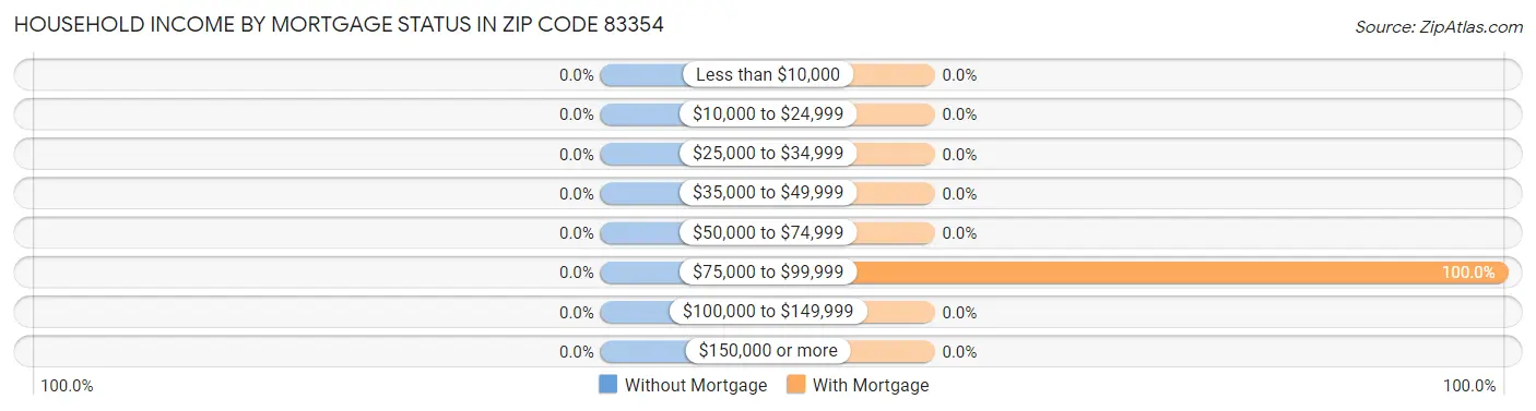 Household Income by Mortgage Status in Zip Code 83354