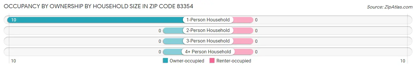 Occupancy by Ownership by Household Size in Zip Code 83354