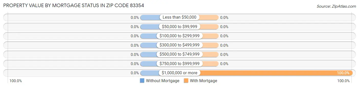 Property Value by Mortgage Status in Zip Code 83354