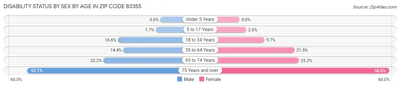 Disability Status by Sex by Age in Zip Code 83355