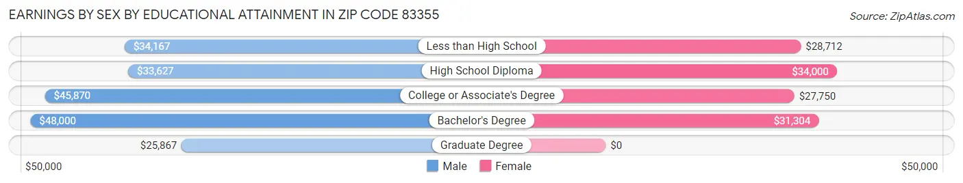 Earnings by Sex by Educational Attainment in Zip Code 83355