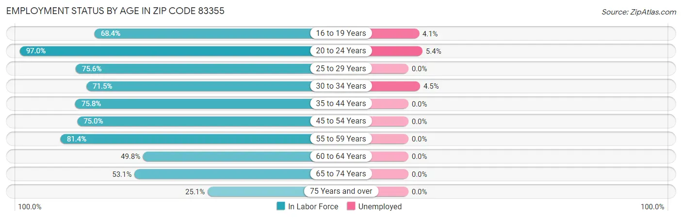 Employment Status by Age in Zip Code 83355