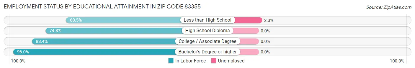 Employment Status by Educational Attainment in Zip Code 83355