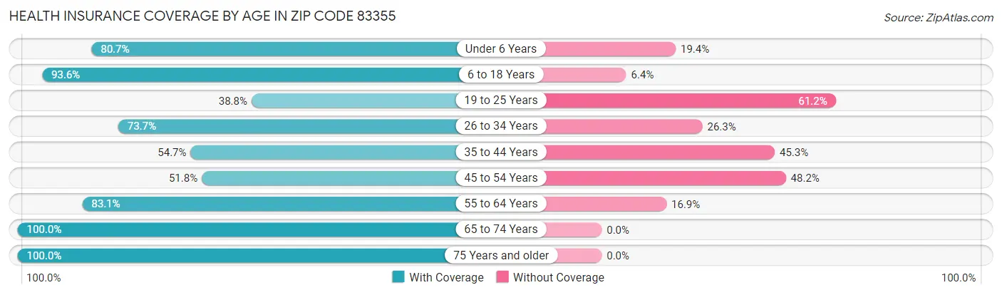 Health Insurance Coverage by Age in Zip Code 83355