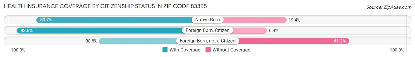 Health Insurance Coverage by Citizenship Status in Zip Code 83355