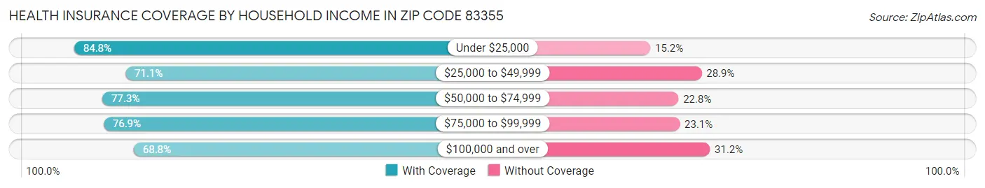 Health Insurance Coverage by Household Income in Zip Code 83355