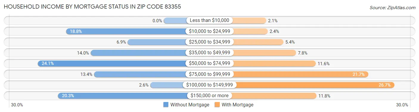 Household Income by Mortgage Status in Zip Code 83355