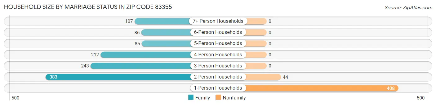 Household Size by Marriage Status in Zip Code 83355