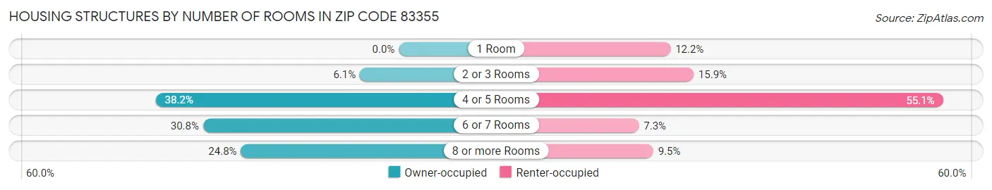 Housing Structures by Number of Rooms in Zip Code 83355