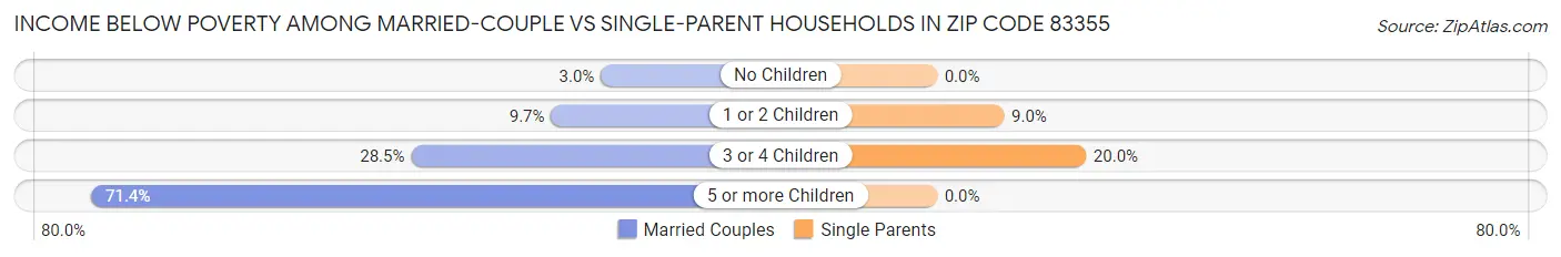 Income Below Poverty Among Married-Couple vs Single-Parent Households in Zip Code 83355