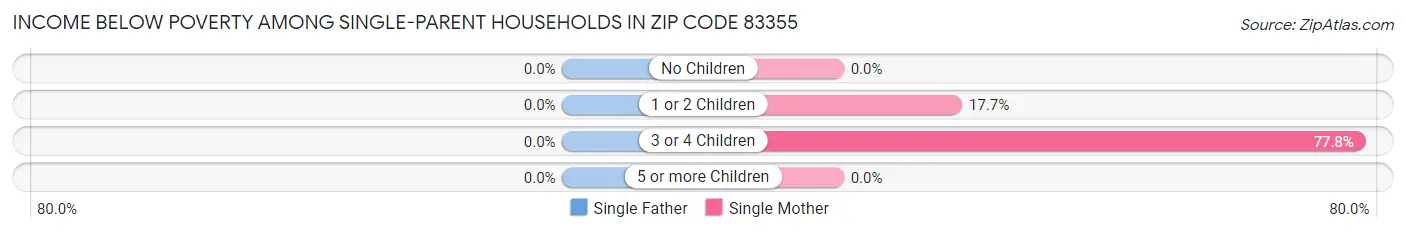 Income Below Poverty Among Single-Parent Households in Zip Code 83355