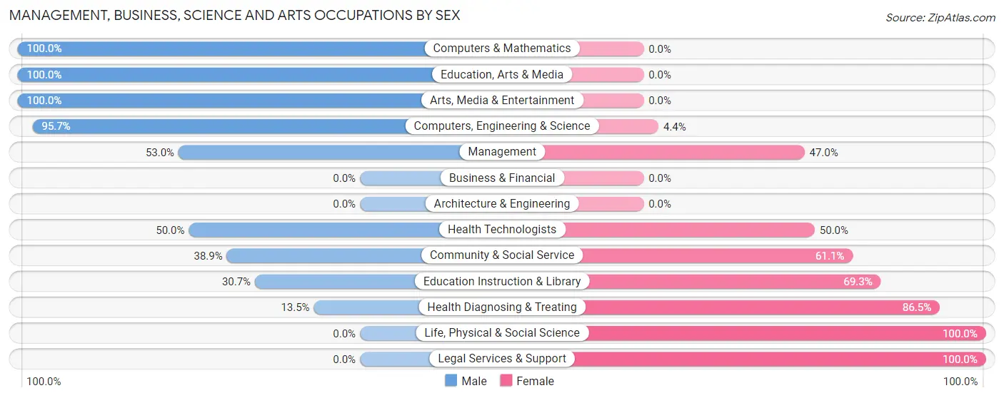 Management, Business, Science and Arts Occupations by Sex in Zip Code 83355