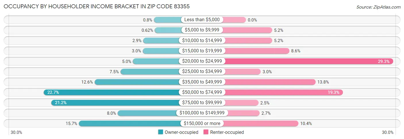 Occupancy by Householder Income Bracket in Zip Code 83355