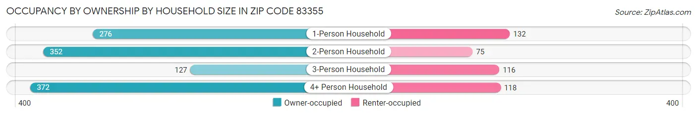 Occupancy by Ownership by Household Size in Zip Code 83355