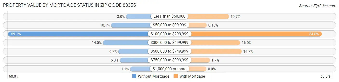 Property Value by Mortgage Status in Zip Code 83355