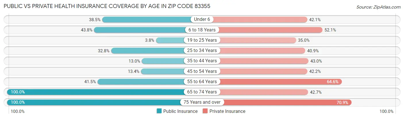 Public vs Private Health Insurance Coverage by Age in Zip Code 83355