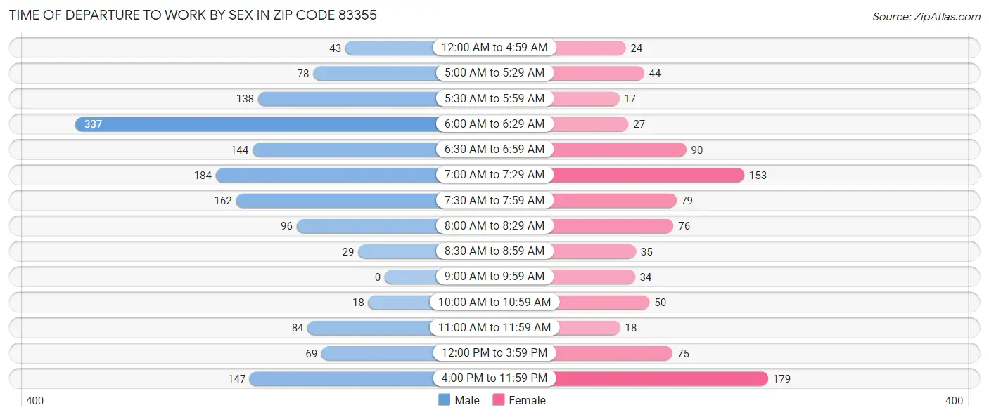 Time of Departure to Work by Sex in Zip Code 83355