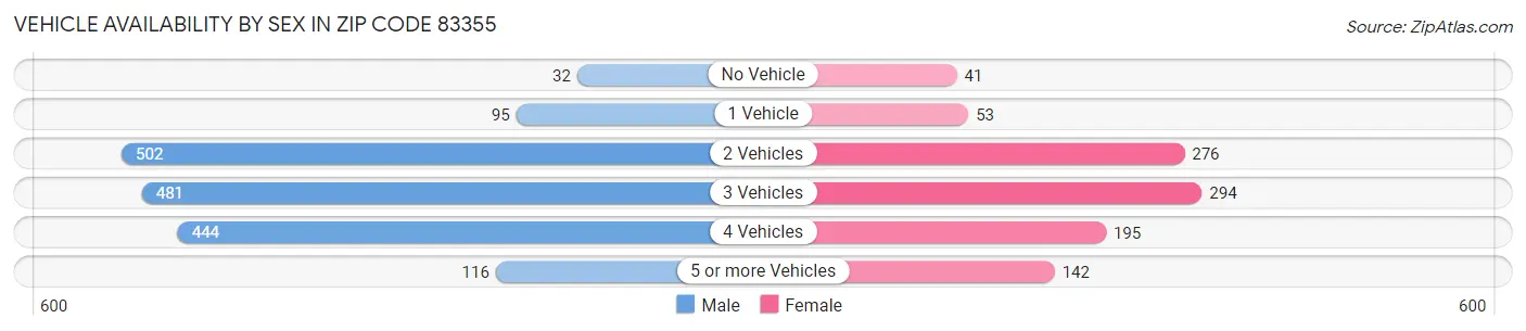 Vehicle Availability by Sex in Zip Code 83355