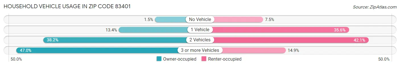 Household Vehicle Usage in Zip Code 83401