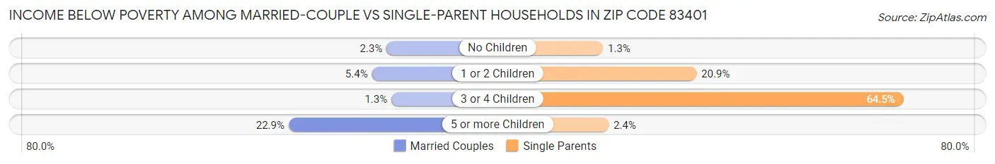Income Below Poverty Among Married-Couple vs Single-Parent Households in Zip Code 83401
