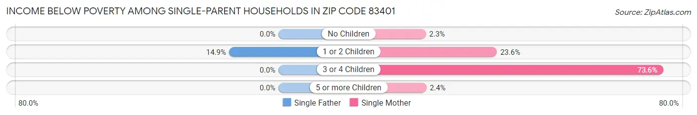 Income Below Poverty Among Single-Parent Households in Zip Code 83401