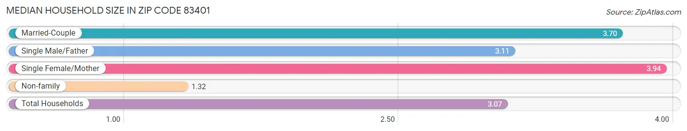 Median Household Size in Zip Code 83401