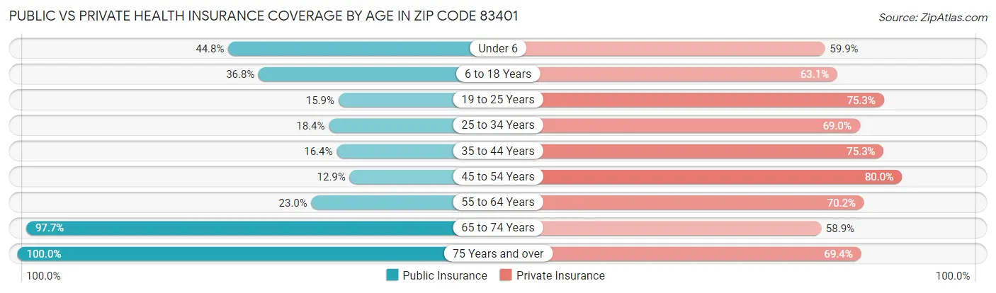 Public vs Private Health Insurance Coverage by Age in Zip Code 83401