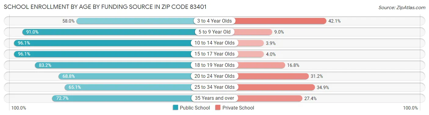 School Enrollment by Age by Funding Source in Zip Code 83401