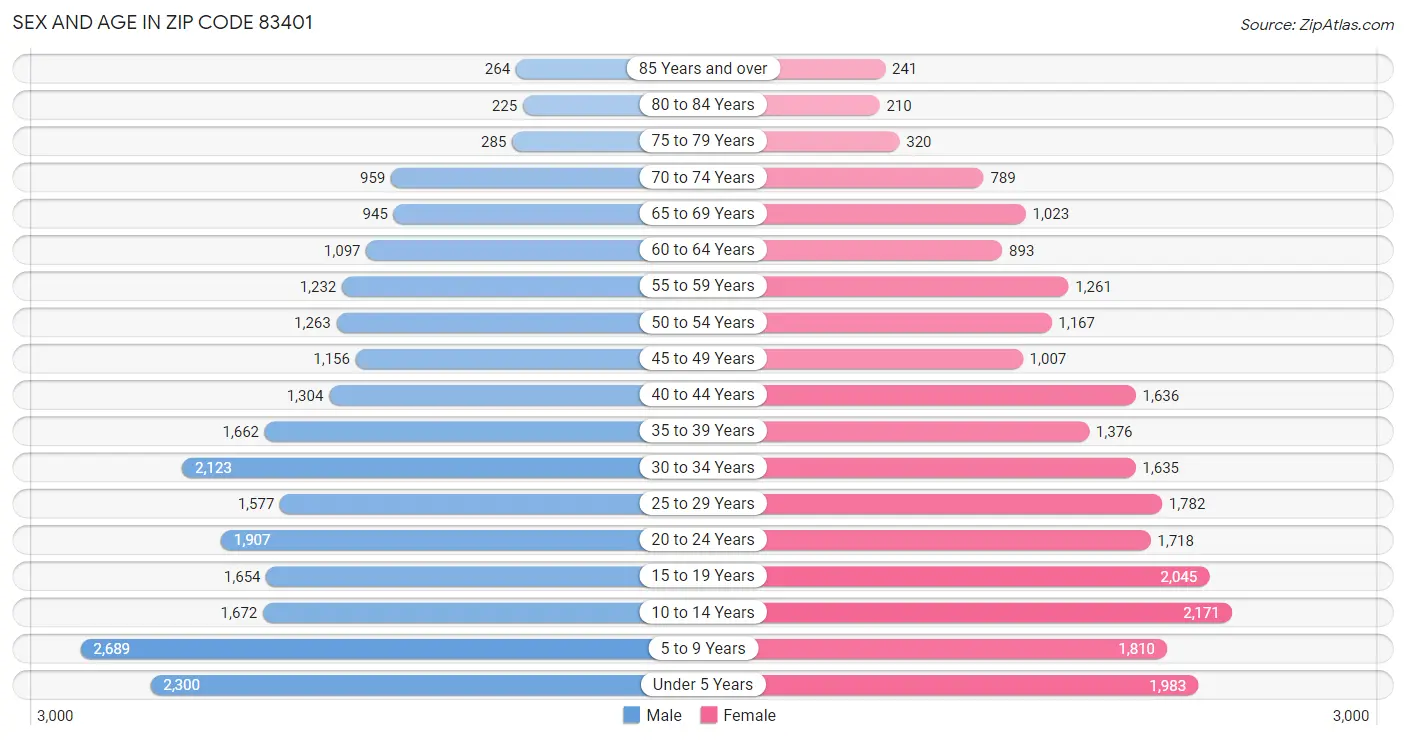 Sex and Age in Zip Code 83401