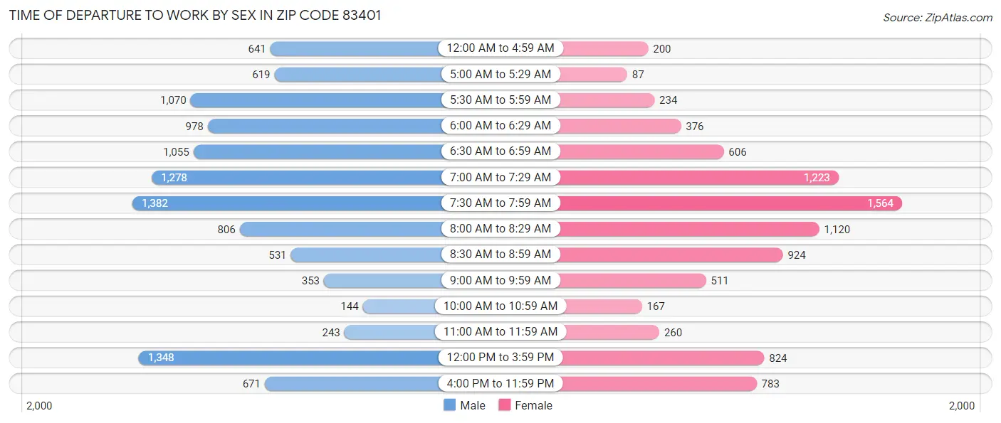 Time of Departure to Work by Sex in Zip Code 83401