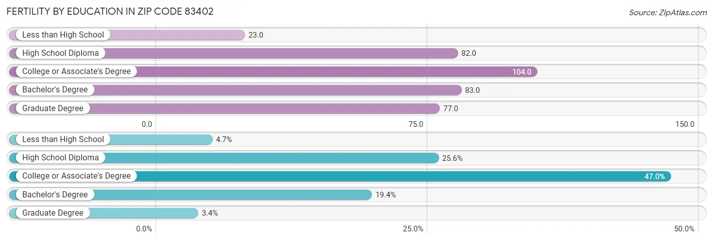 Female Fertility by Education Attainment in Zip Code 83402