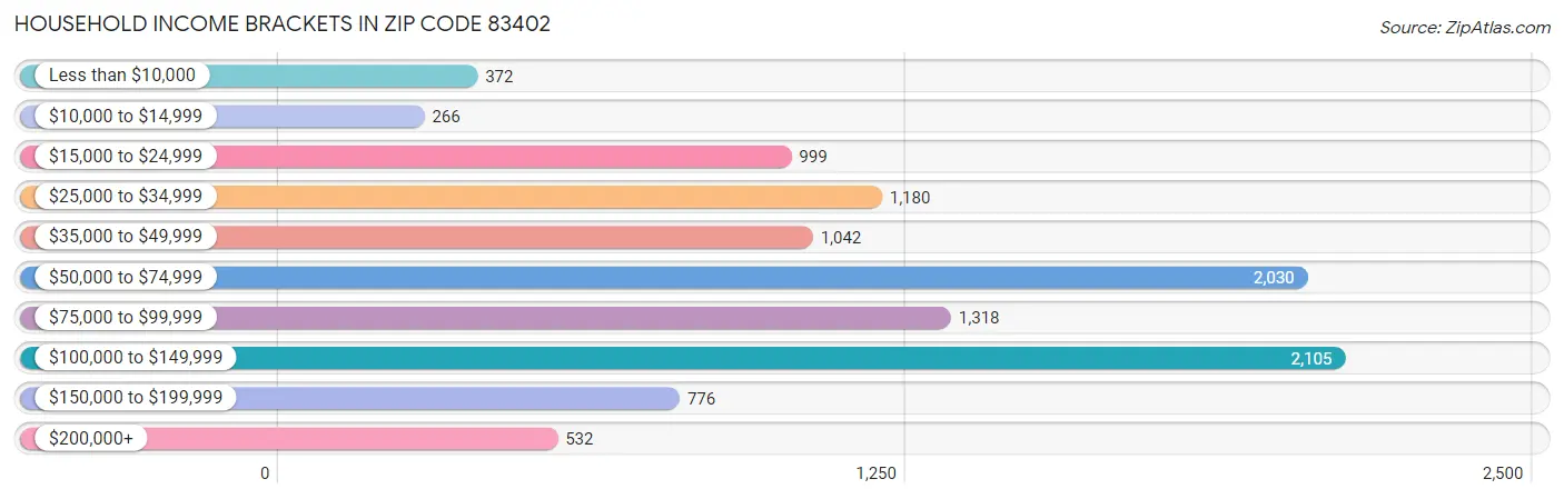 Household Income Brackets in Zip Code 83402