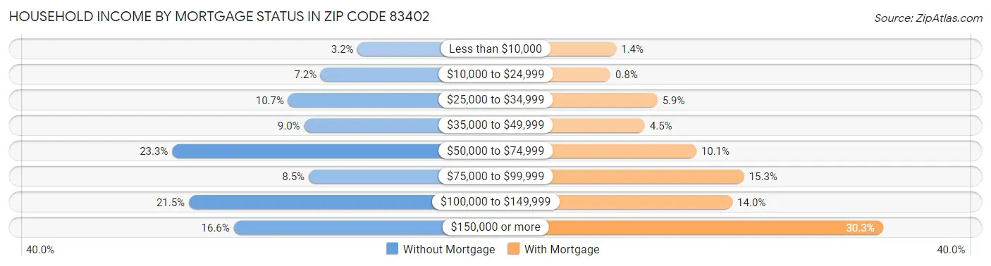 Household Income by Mortgage Status in Zip Code 83402