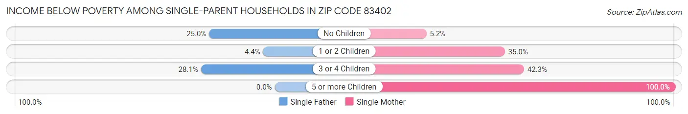 Income Below Poverty Among Single-Parent Households in Zip Code 83402