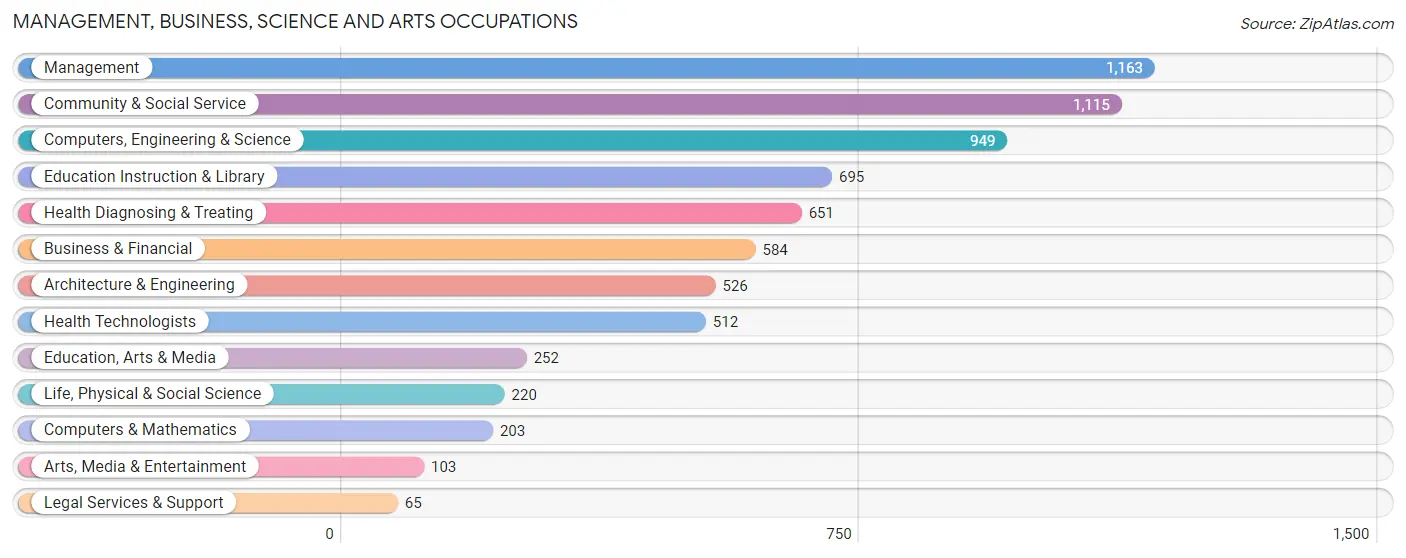 Management, Business, Science and Arts Occupations in Zip Code 83402