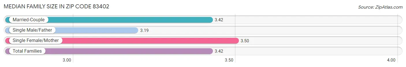 Median Family Size in Zip Code 83402