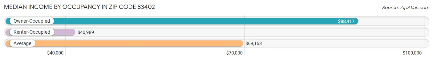 Median Income by Occupancy in Zip Code 83402