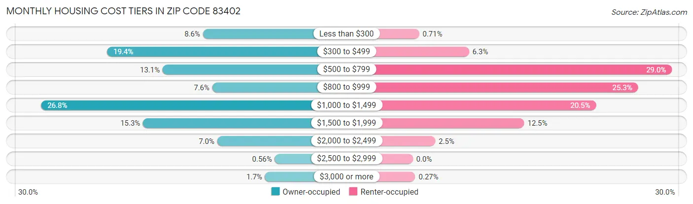 Monthly Housing Cost Tiers in Zip Code 83402