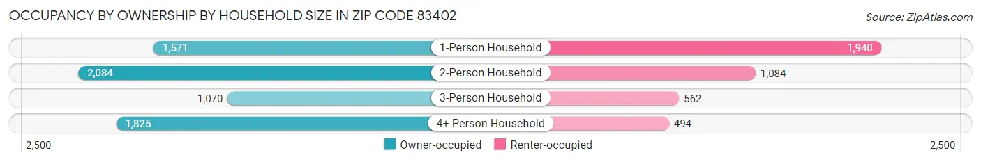 Occupancy by Ownership by Household Size in Zip Code 83402