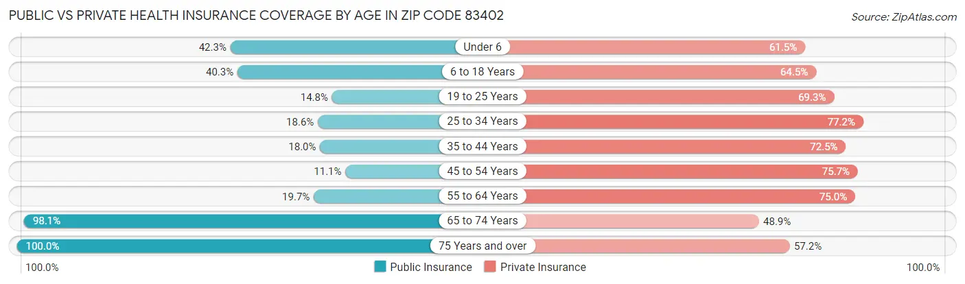 Public vs Private Health Insurance Coverage by Age in Zip Code 83402