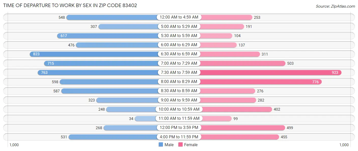 Time of Departure to Work by Sex in Zip Code 83402