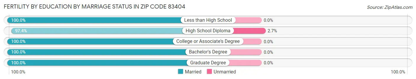 Female Fertility by Education by Marriage Status in Zip Code 83404