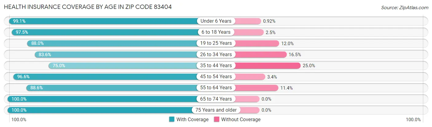 Health Insurance Coverage by Age in Zip Code 83404