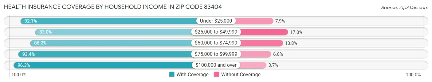 Health Insurance Coverage by Household Income in Zip Code 83404