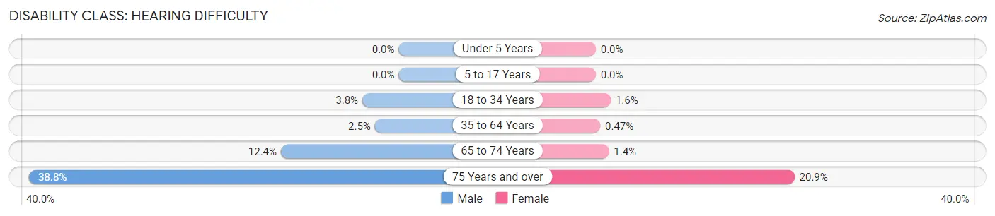 Disability in Zip Code 83404: <span>Hearing Difficulty</span>