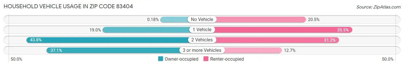 Household Vehicle Usage in Zip Code 83404