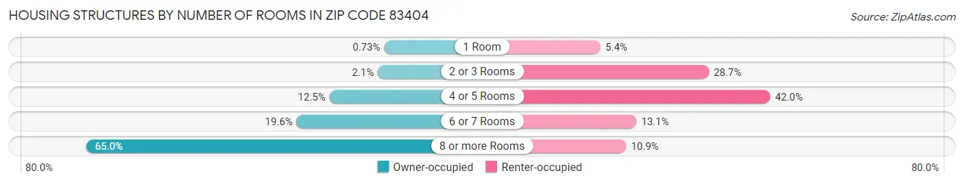 Housing Structures by Number of Rooms in Zip Code 83404