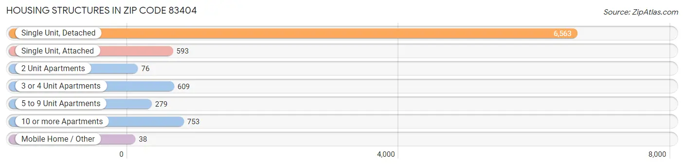 Housing Structures in Zip Code 83404