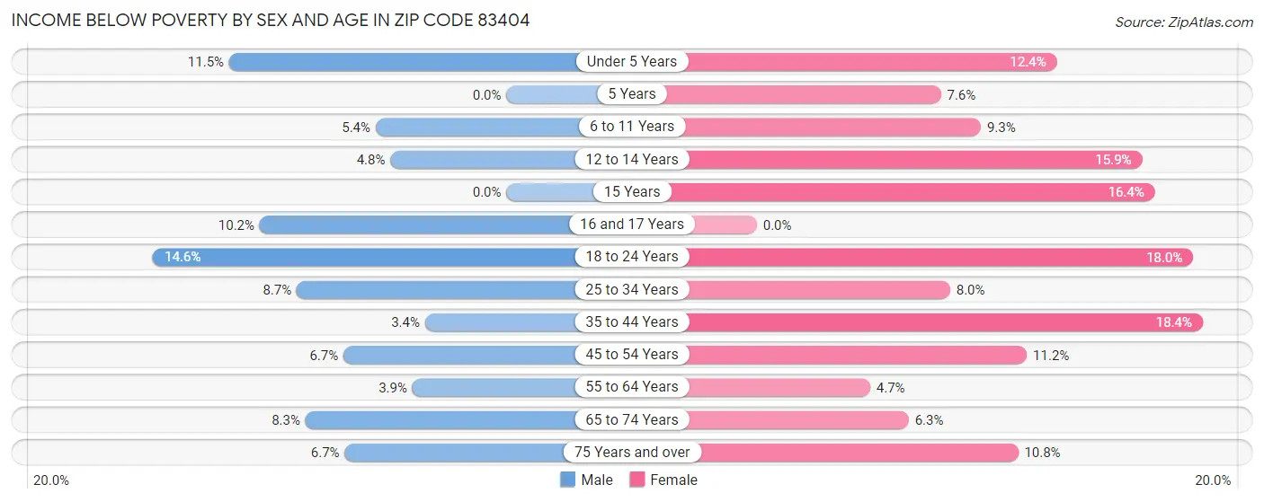 Income Below Poverty by Sex and Age in Zip Code 83404
